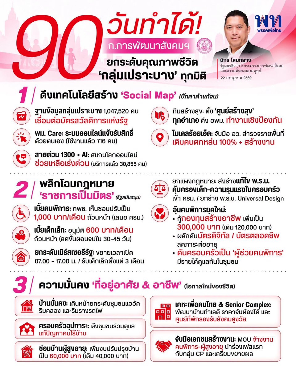 JomSuksit's tweet photo. ขอช่วยประชาสัมพันธ์ผลงานและเป็นกำลังใจให้ทีมงานข้าราชการของกระทรวงการพัฒนาสังคมและความมั่นคงของมนุษย์และท่านรัฐมนตรี นิกร ที่อาจจะยังไม่เป็นที่รับรู้ในวงกว้างครับ https://t.co/RkmtOiqsnG