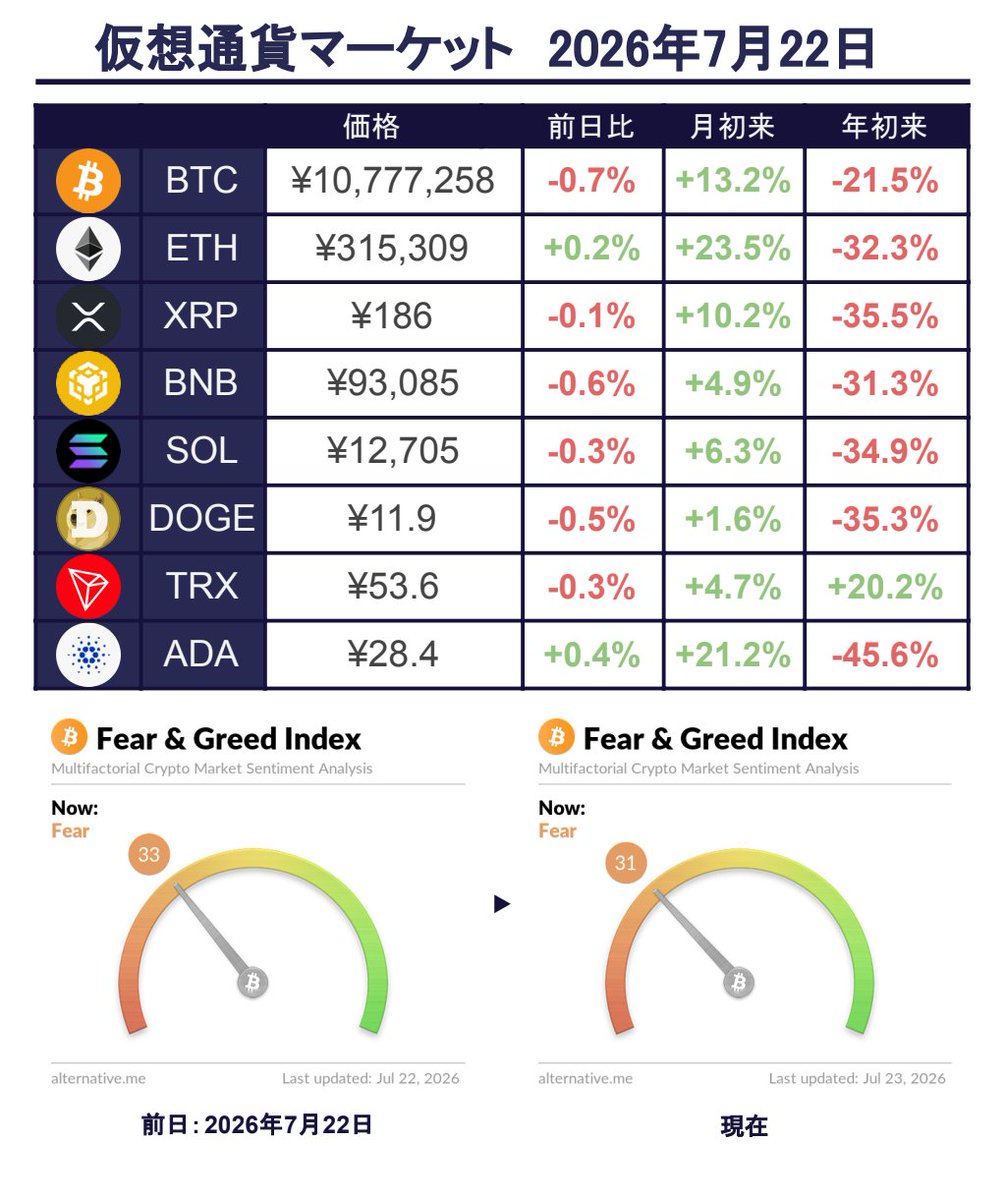 QuanZoo786's tweet photo. 仮想通貨（暗号資産）市場の昨日の値動き🆕
📉ビットコイン: -0.7%
📈イーサリアム: +0.2%
📉リップル: -0.1%
📉ソラナ: -0.3%
📉ドージコイン: -0.5%

Fear and Greed IndexはFearのまま変動なしです
#ビットコイン https://t.co/Ej61lY5jOA