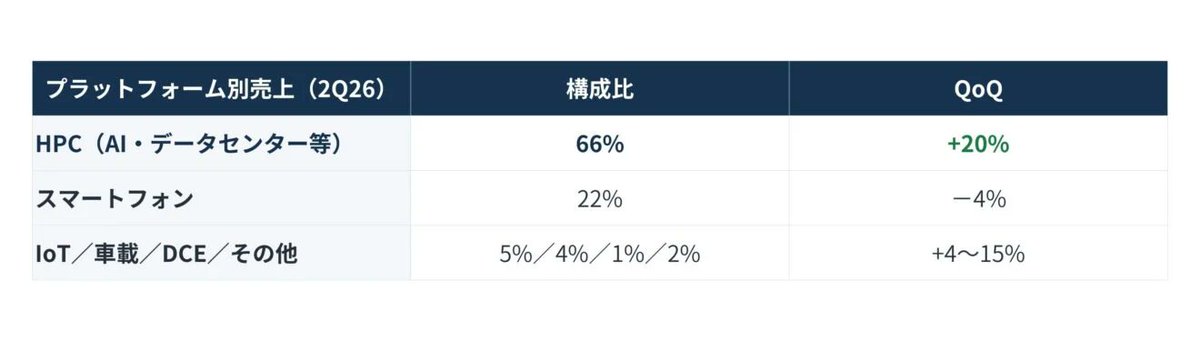 semicon_today's tweet photo. TSMCが過去最高益を達成

過去最高益、粗利率67.7%。TSMC 2Q26が示す“AI製造”の実力売上・利益ともに会社計画を上回る——ただし利益の一部は一過性の株式売却益 

#半導体

https://t.co/Q83JmTe36J @semicon_todayより https://t.co/fBVF5D1NOi