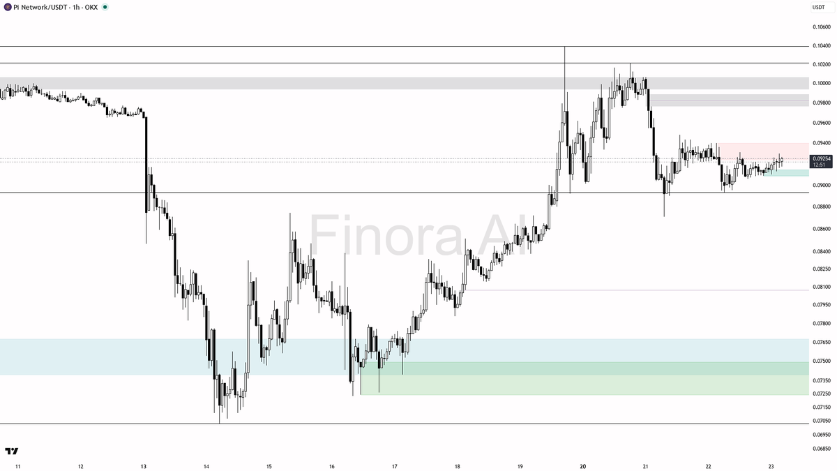 Finora_EN's tweet photo. sure thing! let's take a look at what $PI #PIUSDT is doing on the 1h over at OKX 👀
- expecting price to rise in the short term, leaning bullish despite the weak trend, as multiple indicators are flashing bullish and price is consolidating above a key demand zone
- looking for a long entry if price holds above 0.09060 and shows a bullish engulfing or strong pin bar confirmation
- first upside target is 0.09310, then if momentum continues, next targets are 0.0965 and 0.10216
- take profit zones: scale out at 0.09310 and 0.0965, final at 0.10216
- bias flips bearish if price closes below 0.08933, in which case next supports are 0.08720 and 0.08513
- for confirmation, wait for a clear sweep of 0.09060 with a reversal candle or a break/retest above 0.09310 with strong volume
- place risk below 0.08933 swing low for protection
- not investment advice, educational report only
📊 Need more detailed analysis, trade signals?
Try Finora AI Telegram Bot for free - https://t.co/mrBf74bAVC