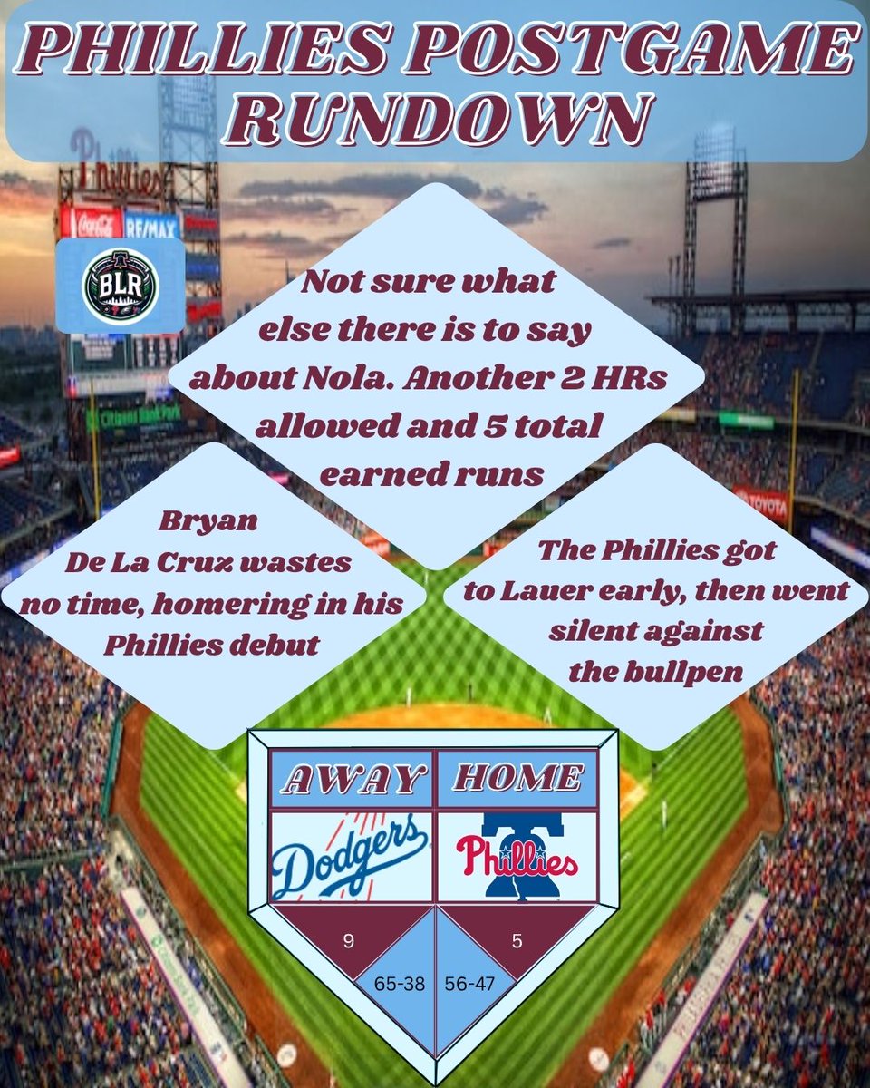 BLRundown's tweet photo. Bryan De La Cruz and Alex McFarlane each gave fans something exciting to cheer about in their debuts, but familiar problems led to another frustrating loss

Here's tonight's Phillies Postgame Rundown ⬇️

#Phillies https://t.co/6ZjZ6IQxet