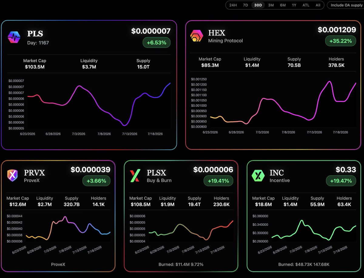PulseChainStats's tweet photo. The entire PulseChain ecosystem has been quietly recovering over the past month.

📈 30D Performance
• $PLS: +6.53%
• $HEX: +35.22%
• $PLSX: +19.41%
• $INC: +19.47%
• $PRVX: +3.66%

Combined market caps are now approaching $330M+, with 10’s of millions in on-chain stables still sidelined… 👀