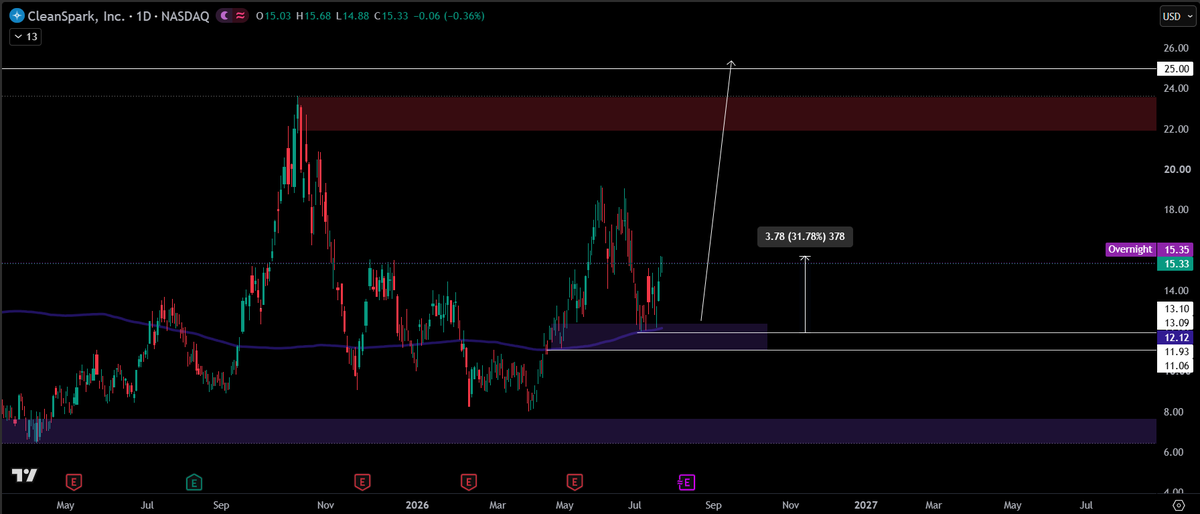 Errecck's tweet photo. $CLSK has rallied 31% from my buy zone and  call

From the same account who gave the 2025 bottom  and top for a 200% rally (quoted post's)

You are witnessing the 2026 call

$25+ is coming https://t.co/X9aKmgiHfR