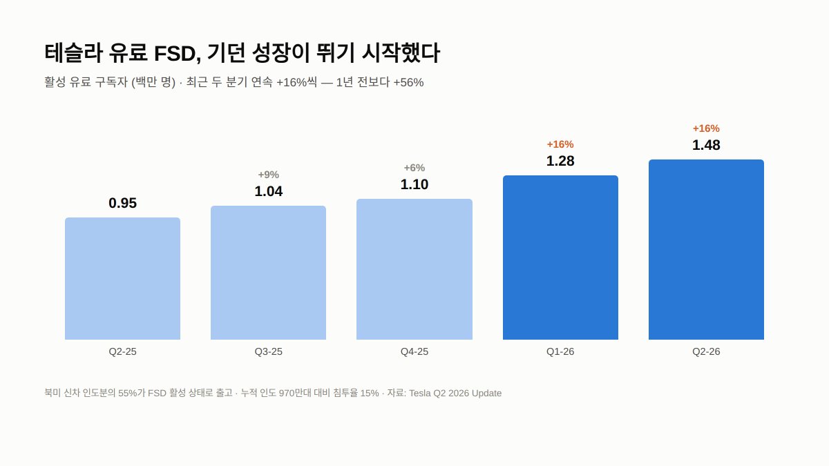 어제 테슬라 실적에서 제일 덜 얘기되는 표가 하나 있는데, FSD 유료 구독자임. 대표 이미지