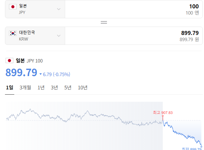 vegabond_er's tweet photo. 엔화 800원대 진입 ㄷㄷㄷㄷ https://t.co/RnufFHIzpS