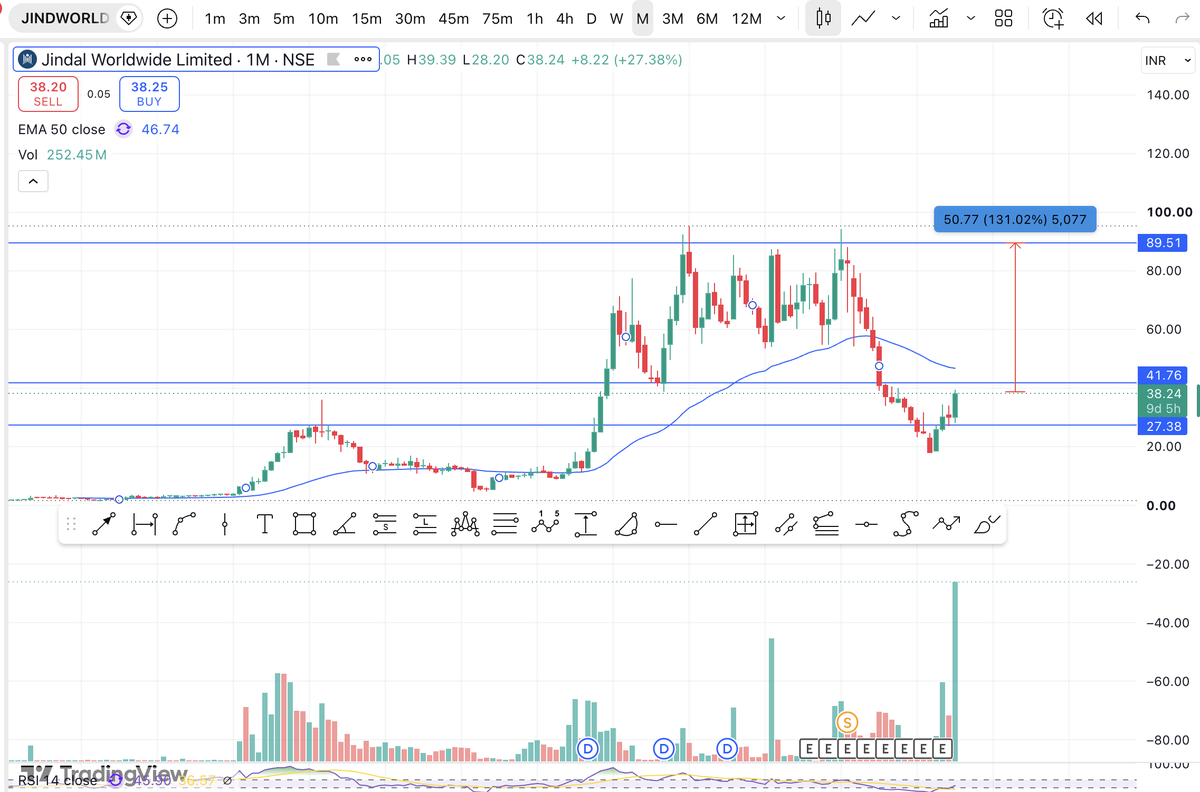 Stephan74486908's tweet photo. #JINDWORLD 🚀

Showing a strong reversal from the recent lows, supported by impressive volumes this week 📈

The stock appears to be regaining momentum and could be preparing for a bigger move.

Keep this one on your watchlist 👀 https://t.co/6uR9ngJJN6
