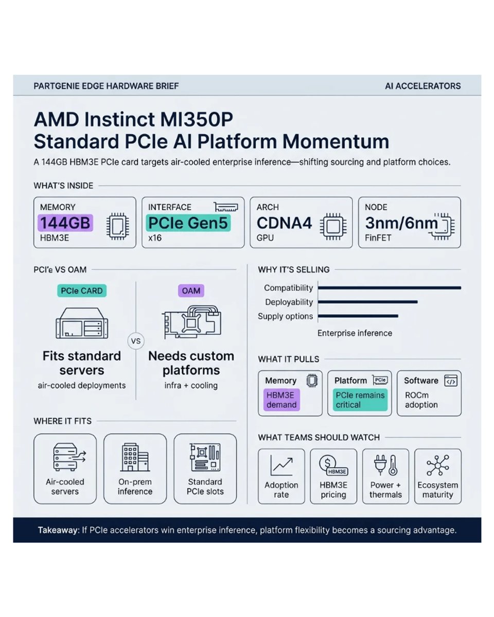 PartGenie's tweet photo. AMD Instinct MI350P (PCIe Gen5 x16, 144GB HBM3E) is gaining enterprise inference traction—because it fits standard air-cooled servers.
Try at https://t.co/JLcAW0L0MR
#AMD #AIAccelerator #HBM3E #PCIe https://t.co/JBDYZ7ZGOF