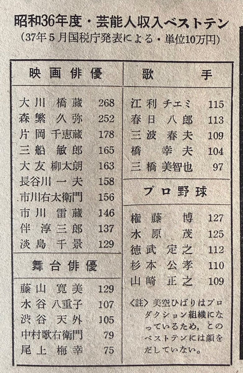 motomiyaeigeki's tweet photo. 昭和36年度(1961)・芸能人収入ベストテン
(37年５月国税庁発表による
・単位10万円)

〔註〕美空ひばりはプロダクション組織になっているため、このベストテンには顔をだしていない。 https://t.co/ULc4IYtzYp