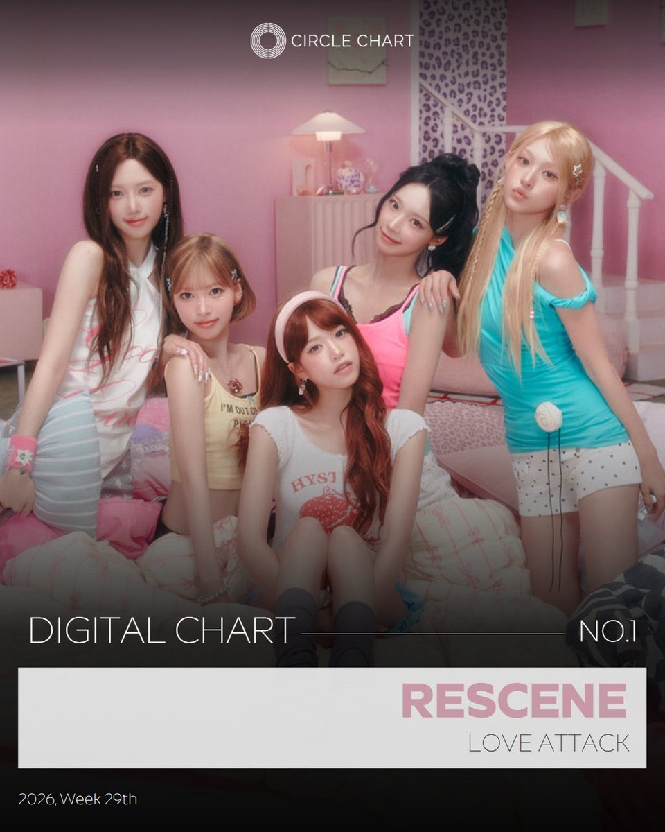 RESCENEBRASIL_'s tweet photo. “LOVE ATTACK” alcança um novo pico em #1 (+2) no Circle Digital Chart, com 17.601.701 pontos!

Este é o primeiro hit nº 1 delas!

#RESCENE #리센느 #リセンヌ https://t.co/w0hayvF2x4