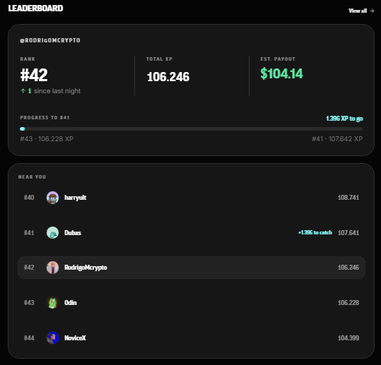 rodrigomcrypto's tweet photo. What’s your current ranking on @upshot_cards? 👀

I’m still holding strong inside the Top 50, currently sitting at #42 with over 106K XP.

My goal for this season is to stay among the Top 50, and an estimated reward of more than $100 is always welcome 🔥 https://t.co/aQp4G1A65s
