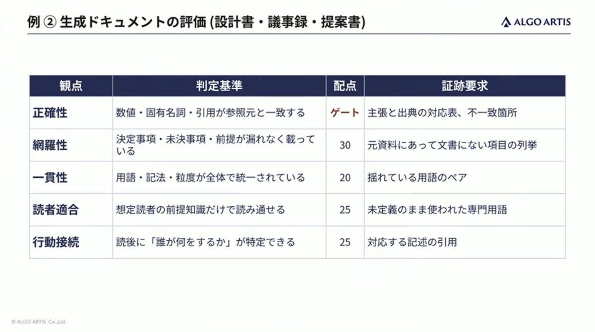 technuma's tweet photo. 定性の評価例の話
最後の評価器そのものの評価もしっかりやっていきたい #aidevex_findy https://t.co/HCQyzItWPn