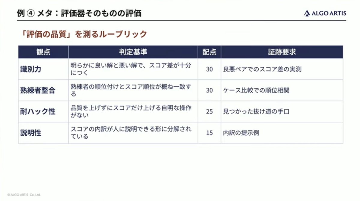 technuma's tweet photo. 定性の評価例の話
最後の評価器そのものの評価もしっかりやっていきたい #aidevex_findy https://t.co/HCQyzItWPn