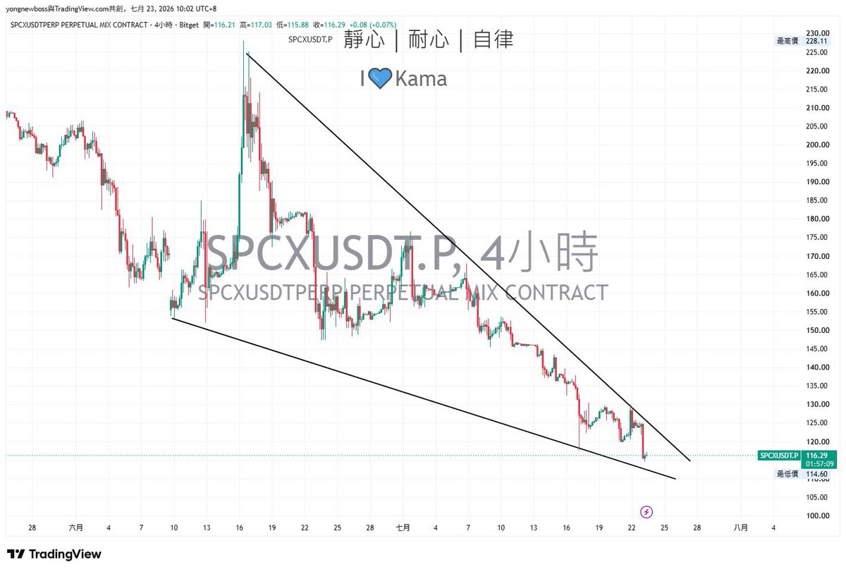 CryptoMermaid's tweet photo. #SPCX 目前價格持續沿著下降趨勢線運行，整體空頭結構尚未改變，但已逐步進入下降楔形末端，市場即將迎來方向選擇
下方 114~116 支撐仍有買盤承接，只要沒有有效跌破，短線仍有機會挑戰上方趨勢線；若能放量突破並站穩，反彈空間可望進一步打開

https://t.co/uUmQnTnDsT https://t.co/XUGMM1cmLM