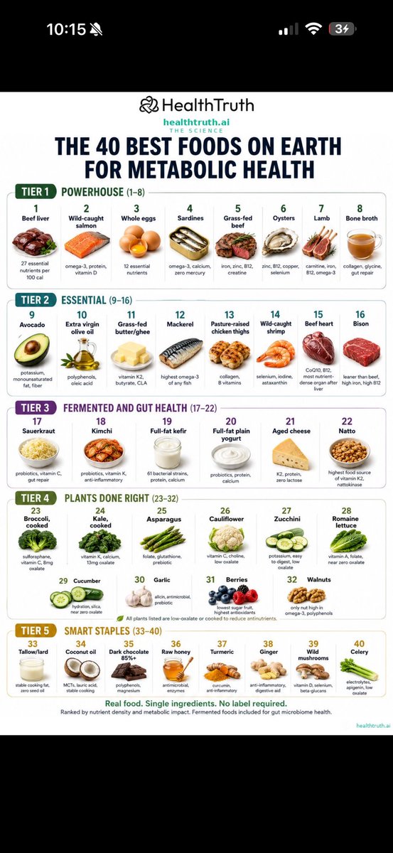 markkaplan20's tweet photo. I ranked 40 foods. 50k people saw it. The number one question: why this order?

Here is the framework. Every food was scored on five criteria.

1.NUTRIENT DENSITY. How many essential nutrients per 100 calories. Beef liver delivers 27. Eggs deliver 12. Breakfast cereal delivers 2. The most nutrient dense foods on earth are animal foods. That is not an opinion. That is the USDA’s own data.

2.GLYCEMIC LOAD. How hard does this food hit your insulin. The foods at the top of the list barely move the needle. Meat, fish, eggs, and fat have a glycemic load near zero. The foods the USDA tells you to eat as your foundation, bread, rice, cereal, have the highest glycemic load of any foods in existence. 93.4% of Americans are metabolically unhealthy. This is why.

3.BIOAVAILABILITY. It is not what you eat. It is what you absorb. The iron in beef liver is heme iron. Your body absorbs 25 to 35% of it. The iron in spinach is non-heme. You absorb 2 to 5%. On paper they both contain iron. In your body, one works and the other mostly doesn’t.

4.ANTINUTRIENT RISK. Some foods fight back. Oxalates in raw spinach bind to calcium and form kidney stones. Lectins in raw beans damage gut lining. Goitrogens in raw cruciferous vegetables suppress thyroid function. Every plant on my list is either naturally low in antinutrients or marked as cooked to reduce them. Dose and preparation matter.

5.ANCESTRAL EVIDENCE. Did humans eat this food for thousands of years or was it invented in a factory 50 years ago. Beef liver, sardines, eggs, bone broth, fermented foods. These are not trends. They are the original human diet. If your great-grandmother would not recognize it as food, it probably isn’t.

Tier 1 Powerhouse scores highest on all five. Beef liver is number one because nothing on earth beats 27 essential nutrients per 100 calories with near zero glycemic load and maximum bioavailability.

Tier 5 Smart Staples scores well on some criteria but not all. Dark chocolate has polyphenols but also sugar. Coconut oil has MCTs but limited micronutrients. They earn a spot. They don’t earn the top.

The tiers are not about what tastes best or what is trendy. They are a metabolic ranking. Which foods give your body the most while demanding the least from your insulin, your liver, and your gut.