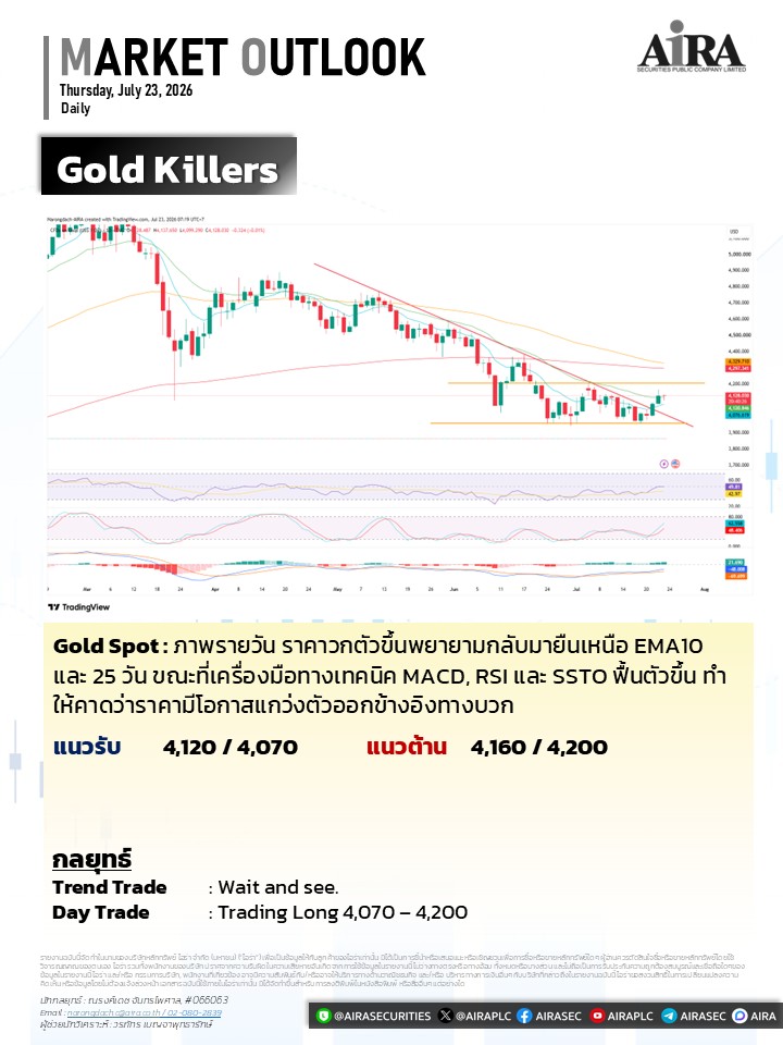 AIRAPLC's tweet photo. 🔴#SET50 S50U26 (23 ก.ค.)
ราคาชะลอกำลังลงหลังพยายามปรับตัวขึ้นทดสอบ Fibo. Expansion 2.618x แต่ยังสามารถยืนเหนือ EMA10 วันได้📈ทางเทคนิค MACD ชะลอกำลังลง พร้อม RSI และ SSTO อยู่ในภาวะ Overbought ราคามีโอกาสแกว่งตัวออกด้านข้าง
🎯กลยุทธ์: รับ 1,085 / 1,079 ต้าน 1,092 / 1,103 https://t.co/FPk5sHtXvm