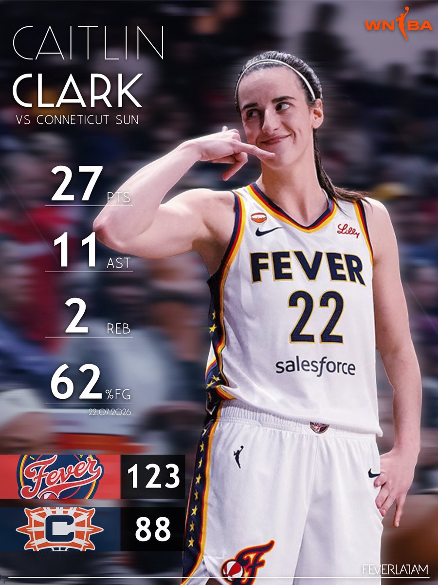FeverLatam's tweet photo. CAITLIN CLARK HOY 🎯

Gran noche para baby goat que comando la ofensiva hoy como ella sabe hacerlo: 

Jugando y haciendo jugar 😎

Doble doble y victoria. https://t.co/SHF2WXNvcz