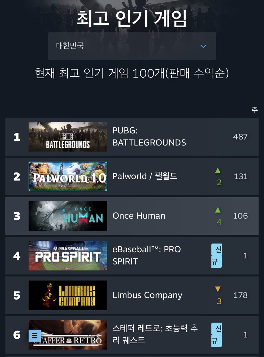 Team_Tetrapod's tweet photo. 한국 스팀에서는 
"스테퍼 레트로"가 무려, 6위를 차지하고 있습니다! 
정말 감사합니다! https://t.co/T5xLFBjDnd