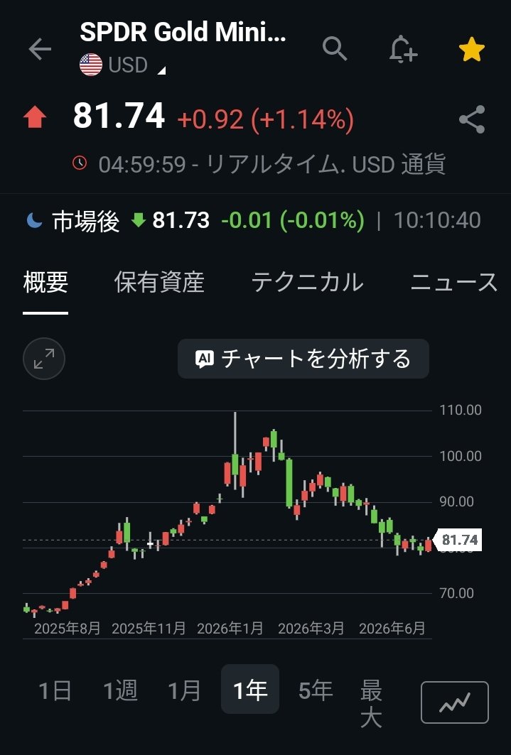 LosGene34's tweet photo. また下がる可能性も否めないが、ゴールドを最近の下落相場で蓄積出来た事に満足している。
この下げでPFに占めるゴールドの割合が過小だったのを是正できた👍😊✨
予定してたゴールド買付資金は使い切ったから、大暴落が来ない限りは様子見。
#ゴールド
#ゴールド投資
#インフレヘッジ https://t.co/lgdNBkZLHE