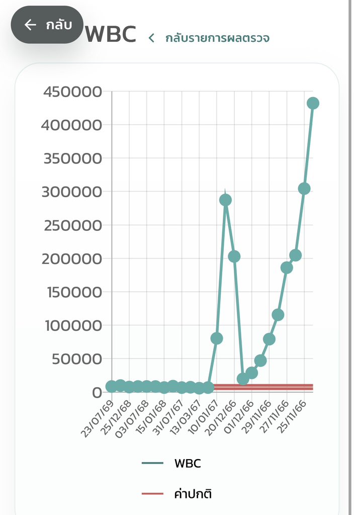 motafry_'s tweet photo. reads from right to left. Right is start of leukemia, left is recent

Scary scary numbers https://t.co/WytzsASq9q
