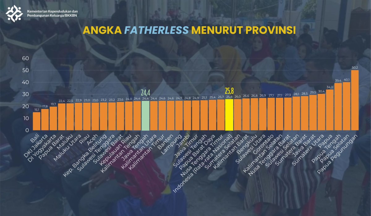 sisimanusiax's tweet photo. 1 dari 4 anak di Indonesia mengalami fatherless.

Menurut data BKKBN, rata-rata nasional mencapai 25,8%. Artinya, dari setiap 100 anak, sekitar 26 tumbuh tanpa peran ayah yang optimal dalam hidupnya.

Tapi... fatherless bukan berarti ayahnya meninggal. https://t.co/13h02wWzjh