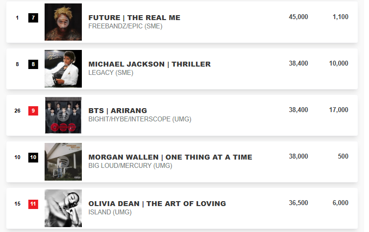 PEAKyourself's tweet photo. 📢'ARIRANG' is projected to leap back into BB200 Top 10!🔥

Tomorrow is last tracking day. By 7/23 11:59PM ET
👉Buy 613 Vinyl (or any album) in-store @🎯,B&N,or Walmart
👉Buy/download digi-album @ 🇺🇸BTS Store
👉Keep streaming & buying!

DONATE: https://t.co/p8CsEoDeFA