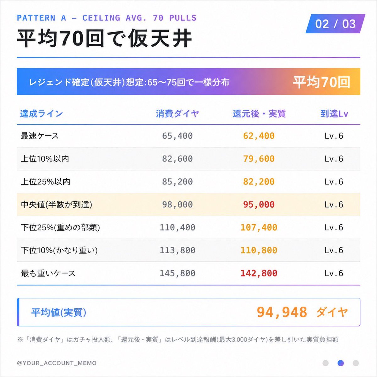 MoChi_RMJP's tweet photo. 【完全に自分用のメモ②】
レガシーレジェンド編
仮天井が平均70回と90回で訪れた場合の2パターン
Lv.報酬の1台確約とダイヤ還元も含めた内容
興味深いのは、レガシーは最速ケース以外レーシングよりも軽いということ
なるほど🤔

#レーシングマスター
#レーマス https://t.co/YCgkT8G6J6