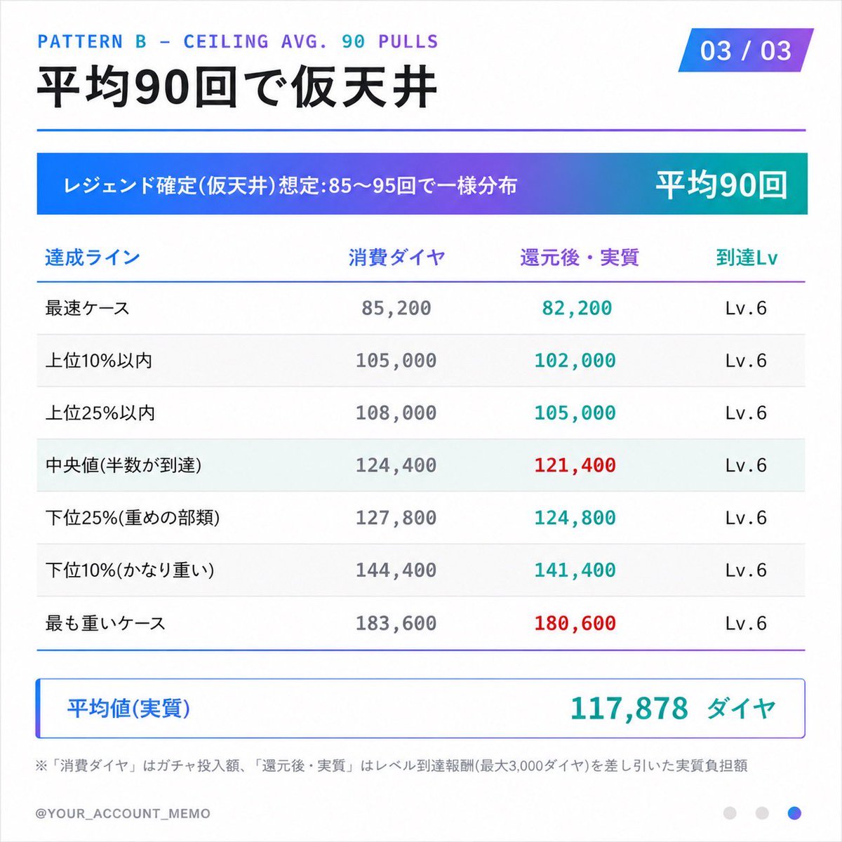 MoChi_RMJP's tweet photo. 【完全に自分用のメモ②】
レガシーレジェンド編
仮天井が平均70回と90回で訪れた場合の2パターン
Lv.報酬の1台確約とダイヤ還元も含めた内容
興味深いのは、レガシーは最速ケース以外レーシングよりも軽いということ
なるほど🤔

#レーシングマスター
#レーマス https://t.co/YCgkT8G6J6