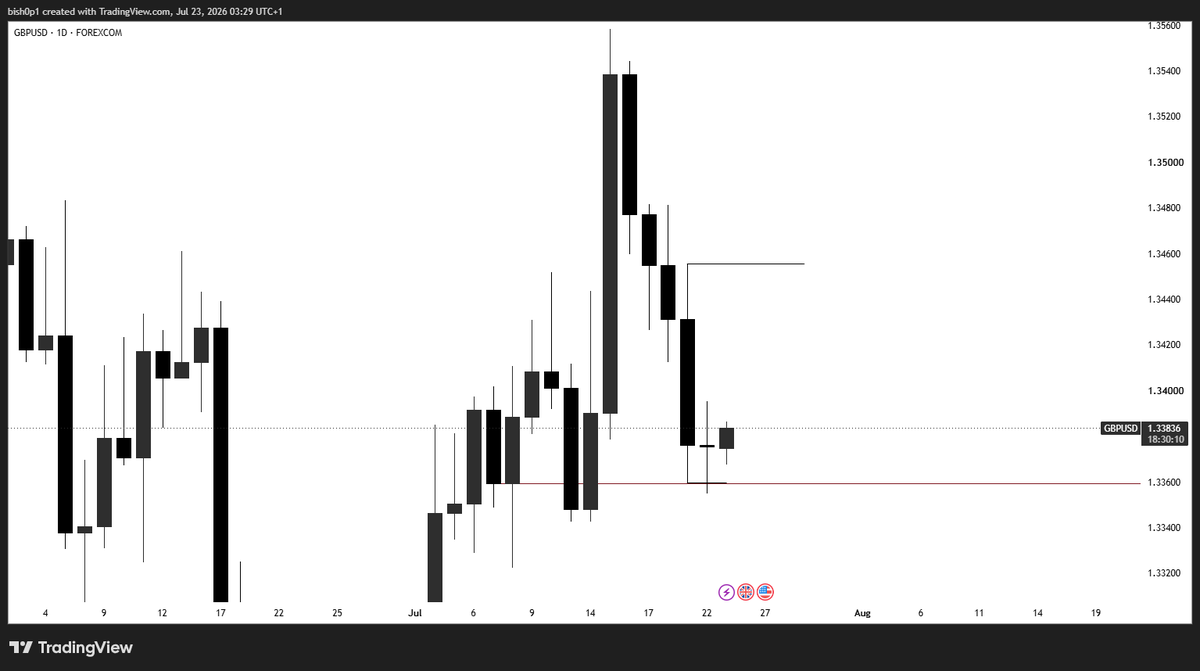 Web3Bish0p's tweet photo. DAILY OUTLOOK 

Possible buys on GBPUSD if we break that level.
Possible buys on GBPJPY if we break that level. https://t.co/MlhpcWe9v3