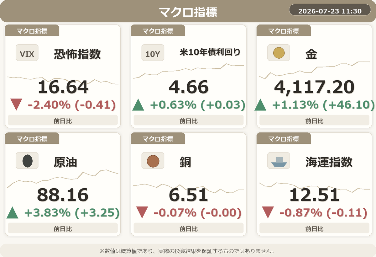 NISA_WINWIN's tweet photo. 📈 地雷子ちゃんの予想損益は-43,010円です。

・韓国ウォン円が急上昇！
・FANG+が急落！注目ですね。
・韓国KOSPIが堅調、市場はプラス相場！
・引き続きシバイヌに注目
・原油が急騰！様子見が必要ですね。
#NISA #FIRE #投資 https://t.co/yoJXB9d3Eq