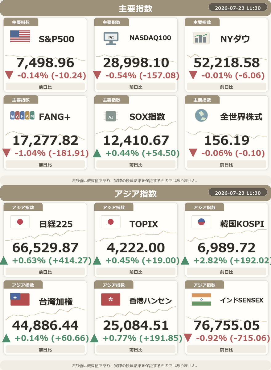 NISA_WINWIN's tweet photo. 📈 地雷子ちゃんの予想損益は-43,010円です。

・韓国ウォン円が急上昇！
・FANG+が急落！注目ですね。
・韓国KOSPIが堅調、市場はプラス相場！
・引き続きシバイヌに注目
・原油が急騰！様子見が必要ですね。
#NISA #FIRE #投資 https://t.co/yoJXB9d3Eq