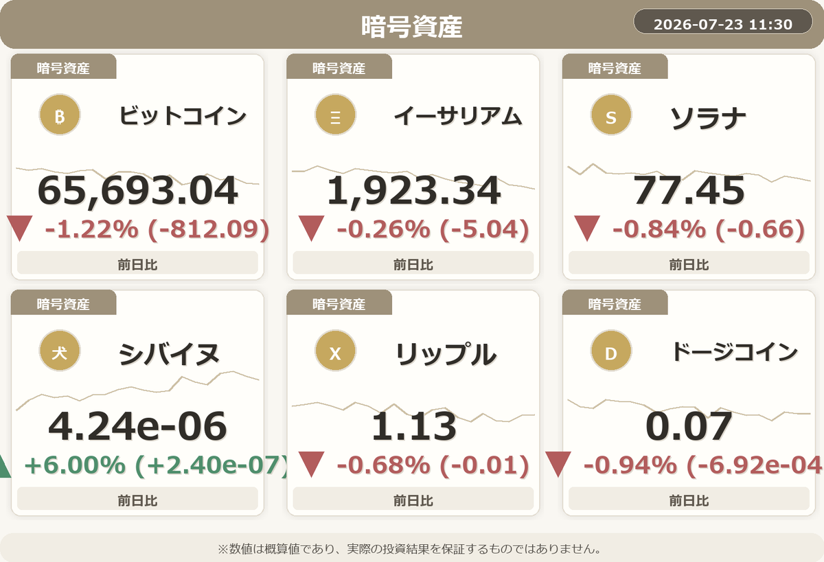 NISA_WINWIN's tweet photo. 📈 地雷子ちゃんの予想損益は-43,010円です。

・韓国ウォン円が急上昇！
・FANG+が急落！注目ですね。
・韓国KOSPIが堅調、市場はプラス相場！
・引き続きシバイヌに注目
・原油が急騰！様子見が必要ですね。
#NISA #FIRE #投資 https://t.co/yoJXB9d3Eq