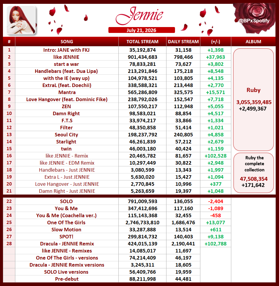 BPxSpotify's tweet photo. 📊|#JENNIE Spotify Update (July 21) https://t.co/tJx70KtO4P