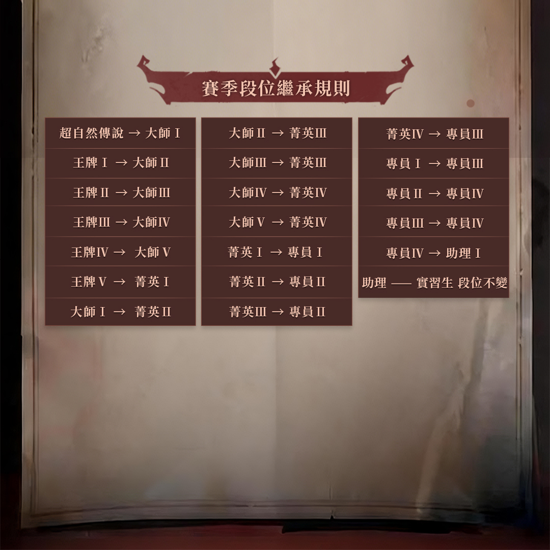 TombBusters_hmt's tweet photo. 【神隱幽谷】賽季開啟 | 超自然行動組

全新賽季【神隱幽谷】即將開啟！挑戰更高段位，解鎖專屬賽季獎勵與傳說榮耀，7月24日0點，準備好踏入神隱幽谷，迎接全新的摸金冒險了嗎？

#超自然行動組 #超自然 https://t.co/k6nmA67L8v