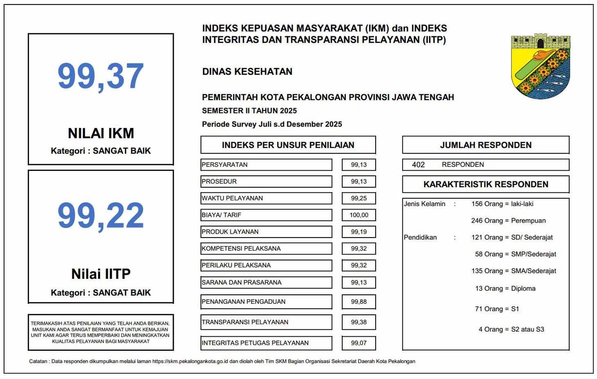 pkl_dinkes's tweet photo. Nilai IKM Tahun 2025 Semester 2 : 99,37 https://t.co/lh5yw5N8V4
