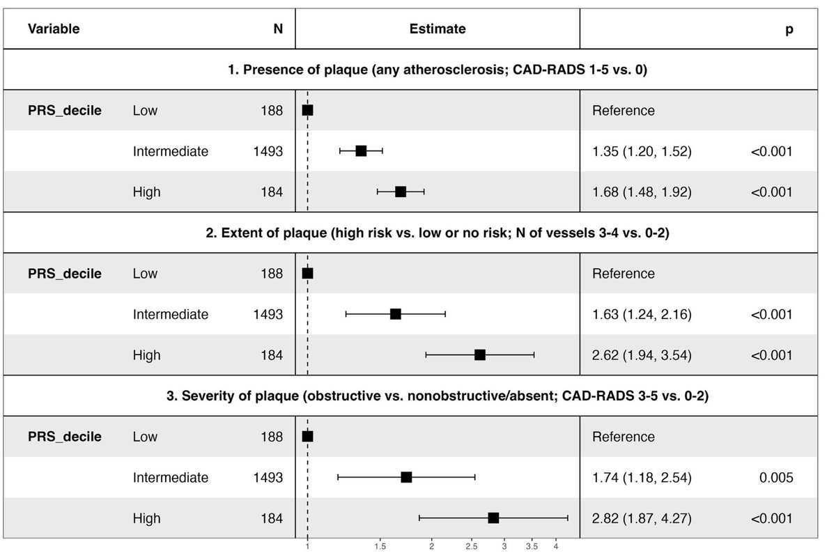 RonBlankstein's tweet photo. Our latest @MassGenBrigham #CCTA study led by Milena Petranovic @AJPCardio 

👉Individuals w/high genetic risk score developed plaque nearly 2 decades earlier 
👉Polygenic risk scores may help identify those who could benefit from earlier coronary imaging and preventive therapies https://t.co/ygLUQxFHAB