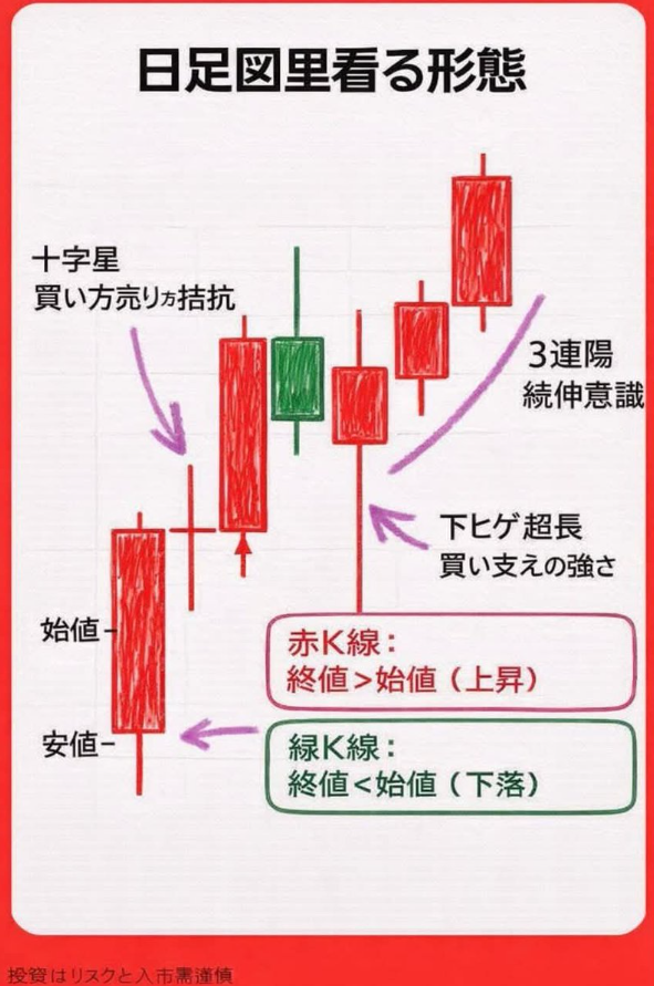hiroaki163's tweet photo. この6つだけ守る。
1.朝の急騰は利確
2.午後の急騰は追わない
3.朝の急落は売らない
4.高値の出来高増は警戒
5.低位の出来高増は注目
6.下抜けは損切り
シンプルだけど、これだけで結果は変わる。
保存しておくといい。あとで効いてくる。↓ https://t.co/RHr0Gookmu