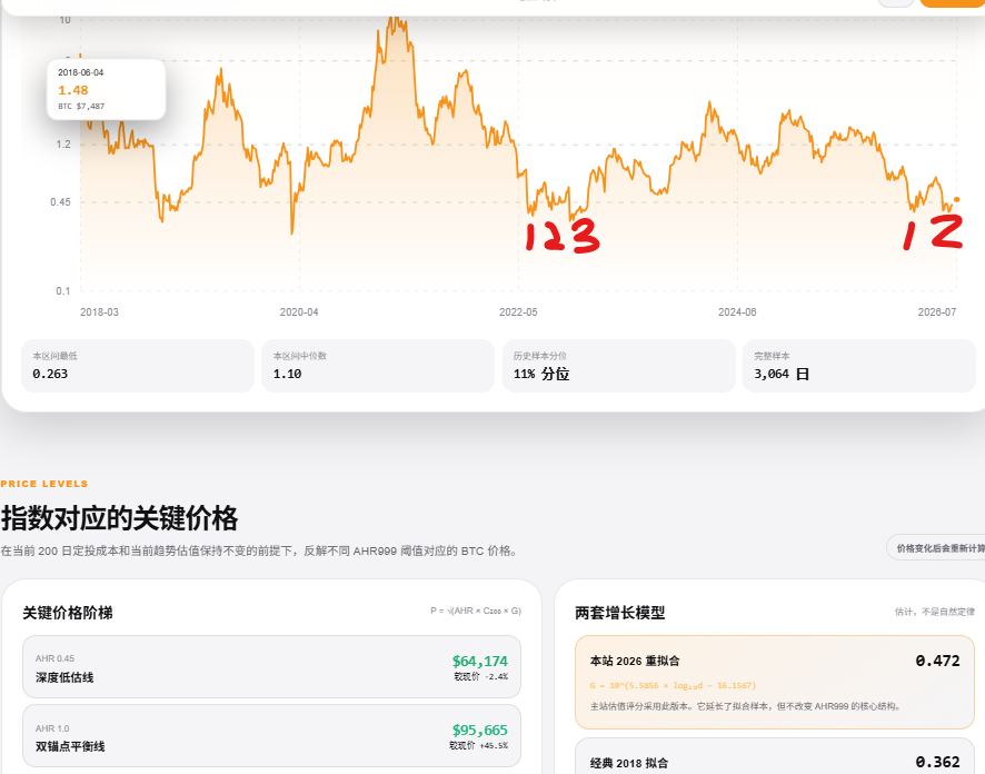 bigdean668's tweet photo. BTC，要问为什么还有一跌？而且跌的还比第一次深？到底跌到什么位置？

（看了全网那么多分析，各种指标，我觉得其实不用太多，看一个数据AHR999就够了，也许有失偏颇，但是结果意想不到精准）

如图所示，还问为什么下一次可能最低价格可能，因为2022年第三次谷底的ahr999比前两次都低很多，最后历史沿革也是第三次价格在15443最低。

因此不妨个人给出几个假设条件：
评估基于2026年ahr999第一次波谷0.399，第二次0.382，第三次预计到0.363-0.371左右（2018年和2022年均在0.363左右位置），时间我们预计在9月加息前后左右时间。

然后我们根据公式：AHR999 = P² ÷ (C₂₀₀ × G)

C₂₀₀ = 200 ÷ Σ(1 / Pᵢ)
等额资金连续买入 200 天后的平均持币成本。

G(d) = 10^(a·log₁₀d + b)
d 为自 2009-01-03 起的比特币年龄天数。

结合链上数据，我们可以大概反推出最底部的价格区间估计在49875-51536左右，所以之前一些KOL之前推断的52000左右区间抄底吻合。