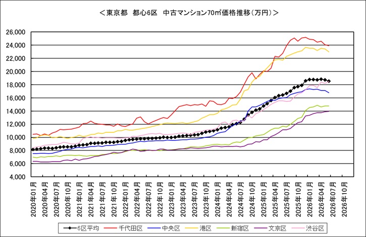 tokyo_kantei's tweet photo. （続き）東京23区＆都下の主な行政区別の中古マンション70㎡価格はこちら。都心部が調整局面に入ったことでその影響が東京23区平均にも波及し、前月比－0.8％の12,741万円と26ヵ月ぶりに下落。都心部では渋谷区を除いて上値が重い展開となっており、千代田区に至ってはピークアウトしつつあります。 https://t.co/Gvh7mIHjzm