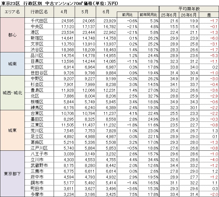 tokyo_kantei's tweet photo. （続き）東京23区＆都下の主な行政区別の中古マンション70㎡価格はこちら。都心部が調整局面に入ったことでその影響が東京23区平均にも波及し、前月比－0.8％の12,741万円と26ヵ月ぶりに下落。都心部では渋谷区を除いて上値が重い展開となっており、千代田区に至ってはピークアウトしつつあります。 https://t.co/Gvh7mIHjzm