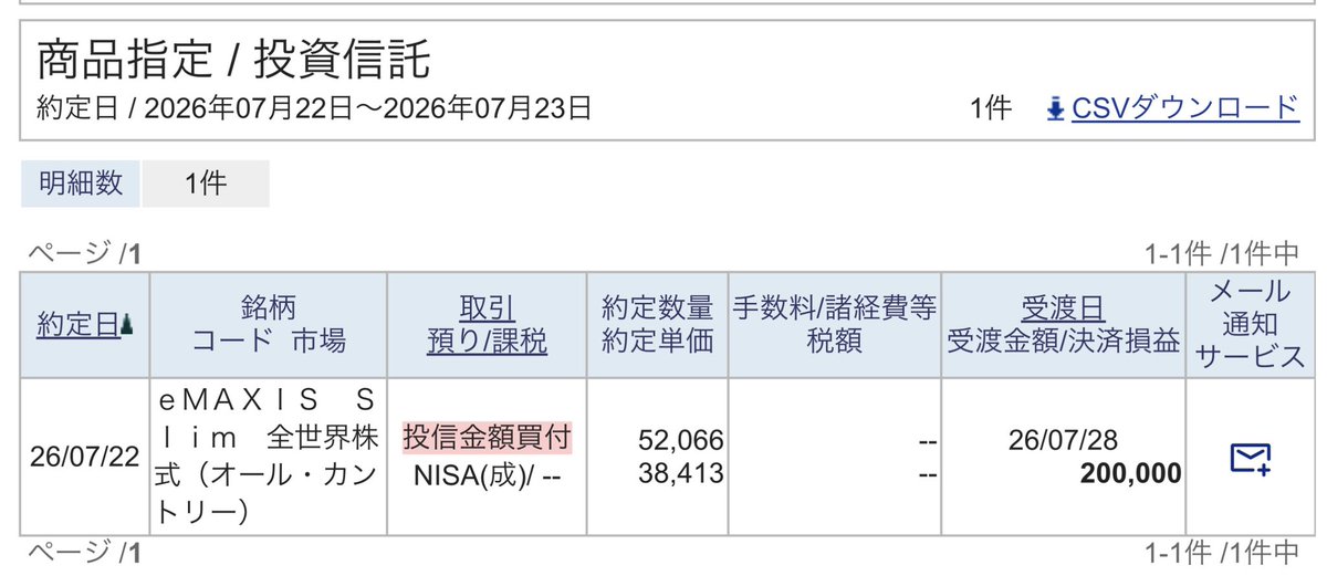 toushirisu's tweet photo. NISA成長投資枠で、eMaxis Slim 全世界株式（オール・カントリー）を20万円スポット購入しました。最近は貯まったVポイントを毎月2万ptずつ消費しながら1割引で #オルカン 買ってます。
来年はiDeCo増額、こどもNISAやらで、アセットアロケーションも考慮して $VYM 取り崩し予定🐿️
#インデックス投資 https://t.co/5cFtJV1WKn