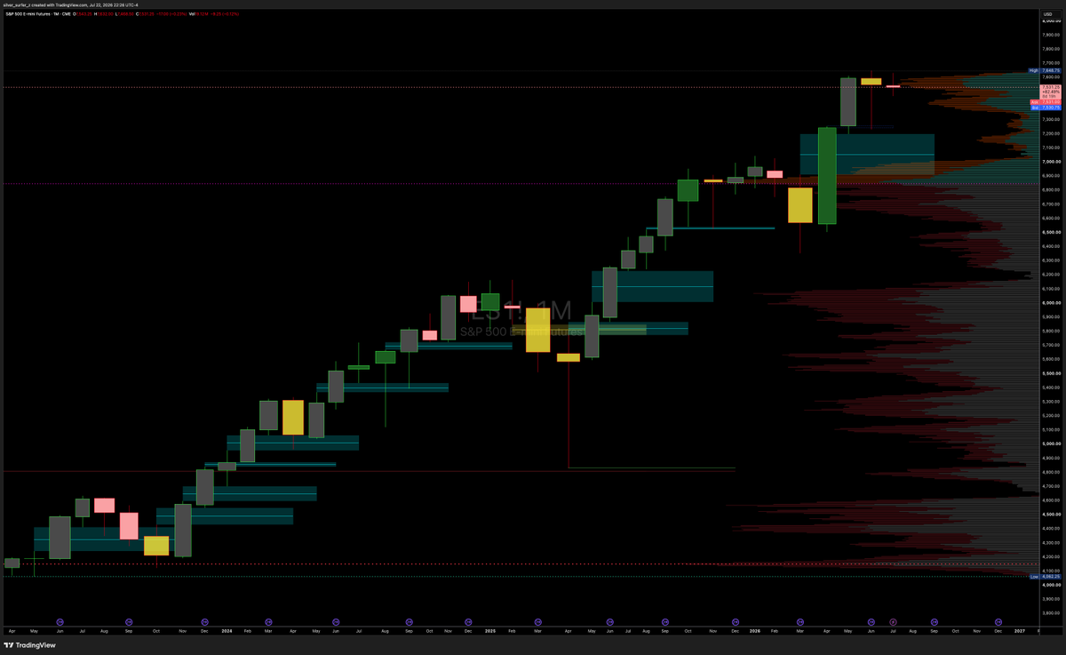 silver_surfer_z's tweet photo. Outlook on $ES / $SPY / $SPX

Lots of FinTwit are convinced we're basing and headed to new HHs... despite Kimi K3 from last week, $TSMC & $ASML quarterly performance show robust evidence of strength for the AI/CAPEX trade. Today's $GOOG CAPEX $ and 1st negative operating FCFs have diminished confidence, BUT not the actual performance engines.  

Confidence in buyers at this level is shaky at best, weak on any ERs stumbling

ES/SPY is technically poised for some pullbacks for a lower level of basing before any move upwards.
