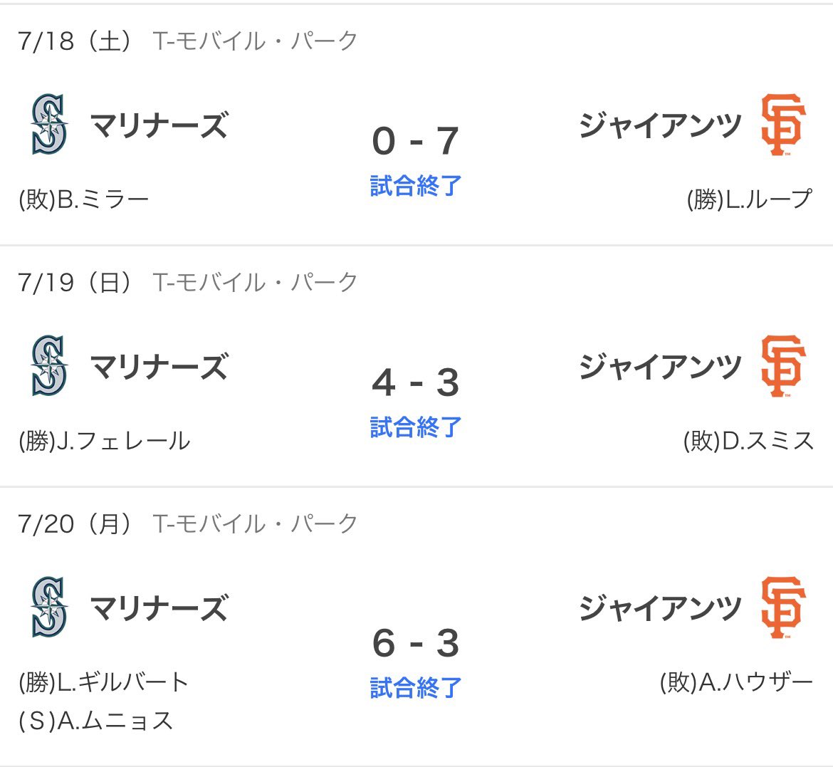 KengoMarinersX's tweet photo. マリナーズの直近6試合

ジャイアンツとの3連戦
→得失点差-3で2勝1敗

レッズとの3連戦
→得失点差+4で1勝2敗

なんだそりゃ😑 https://t.co/dRk7HTORcb