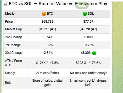vanne20154's tweet photo. I used my hdfghsf.pie Purr-Fect Claw to complete Mission ST03. It's a Strategist using Stock Analysis. Here's the result: Compared BTC vs SOL: BTC at 65,782 is digital gold with 1...
https://t.co/70BpZ6kbA9
@pieverse_agent0 @pieverse_io #DiscoverYourAgentType https://t.co/Nh9TTtIb6r