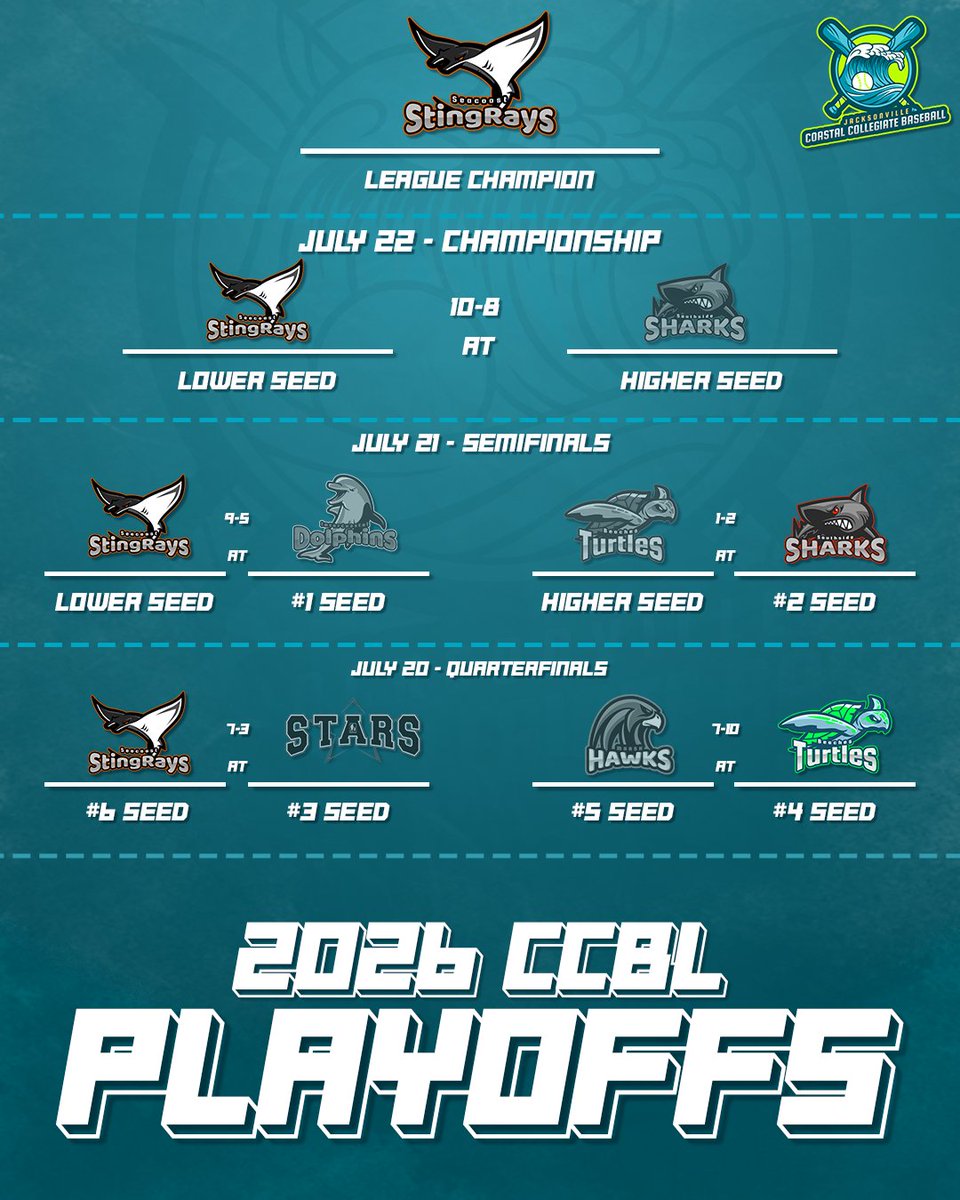 CCBLJAX's tweet photo. The bracket is complete🔥

The underdog Stingrays prevailed in what proved to be a historic postseason for the league!
#SummerBaseball | #Playoffs | #JaxBaseball https://t.co/T4ls1PIRHx