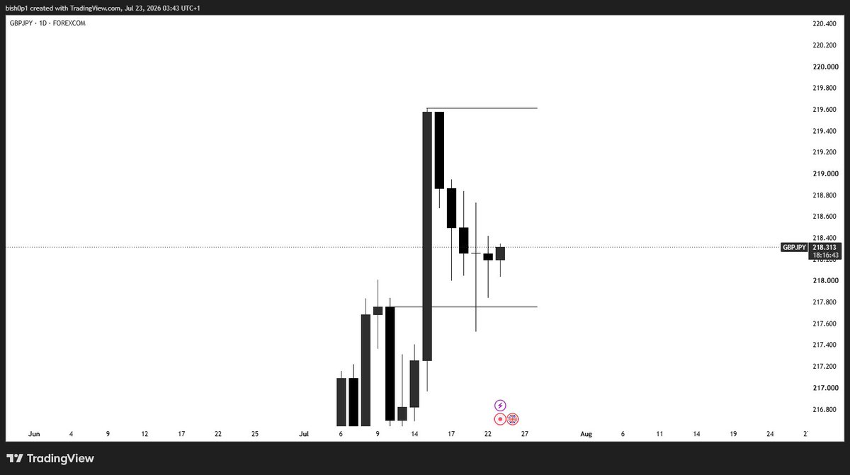 Web3Bish0p's tweet photo. DAILY OUTLOOK 

Possible buys on GBPUSD if we break that level.
Possible buys on GBPJPY if we break that level. https://t.co/MlhpcWe9v3