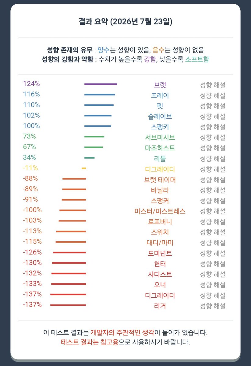 Baezzi_ing's tweet photo. 성향표 https://t.co/VOC9XO24I3