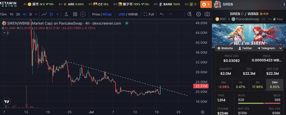 gem_insider's tweet photo. last time i called $SIREN at $0.1 it pumped 46x profits within a few days.  🤯

now i'm calling SIREN here again at $0.03 after this breakout pattern.

let's see if history repeats itself. https://t.co/cUqzHVcVVC