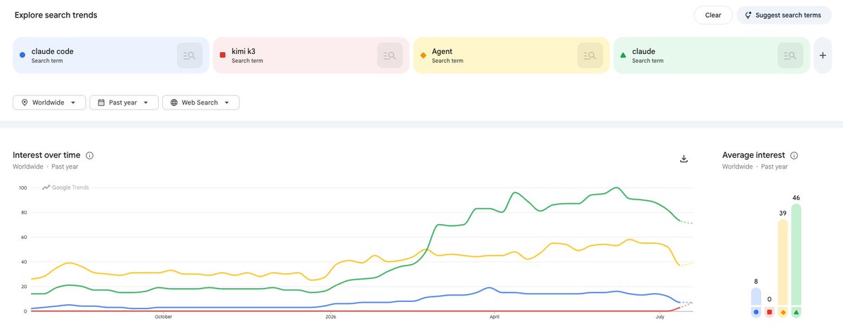 ItsAIAndy's tweet photo. The end of Claude Code? (google trends) 

look at this google trend

Huge decline in claude code interest / AI / Agents 

Is this the end of the hype cycle?

or is it just summer vacation?

What do ya'll think? https://t.co/vIkaqMyoSs
