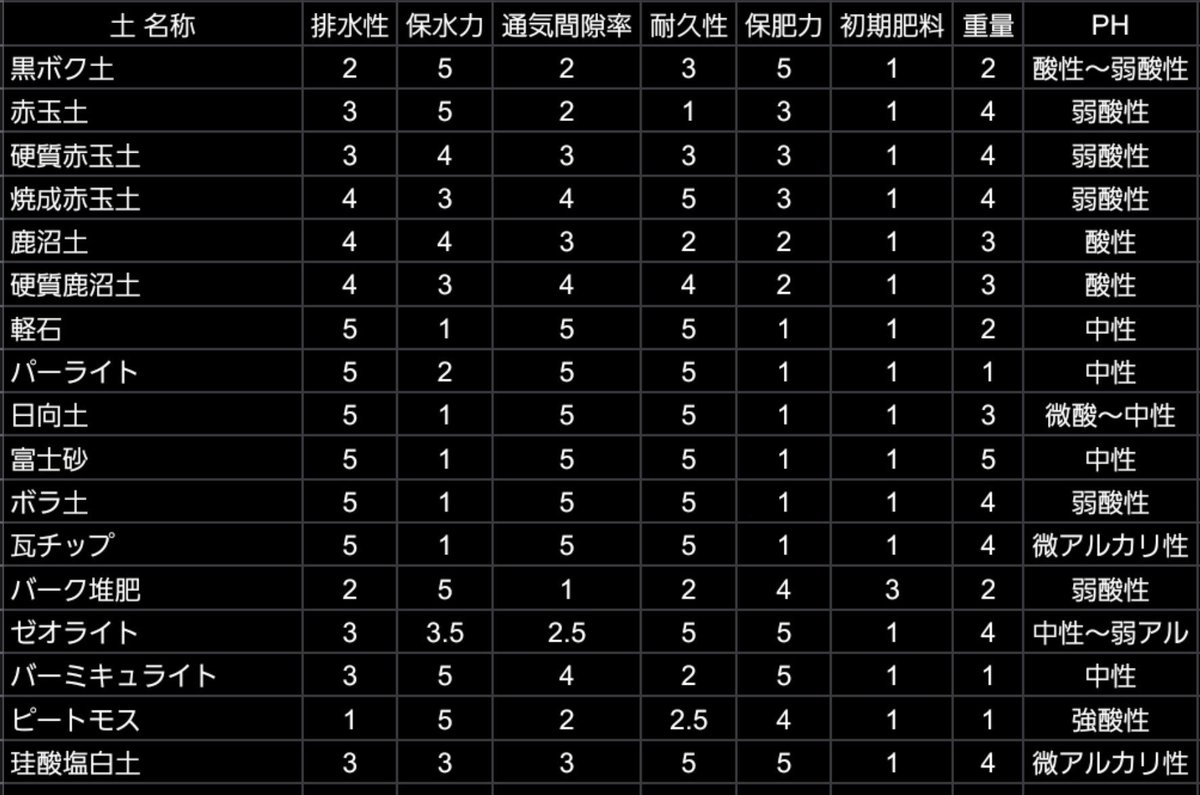 magobee2's tweet photo. 土の特性を勉強したくて
Gemini君に数値化してもらった（画像1）

その上で大手の多肉の土の性能を推測してもらった（画像2）

ふむ
皆さんどう配合してるんだろう⋯
水やりの頻度は週1回を目安にしたいんだが💦

こんな酷暑の最中に多肉デビューしようとしてる私マジ無謀(   ꒪꒫꒪)

#園芸
#多肉植物 https://t.co/slBQGGoC8s