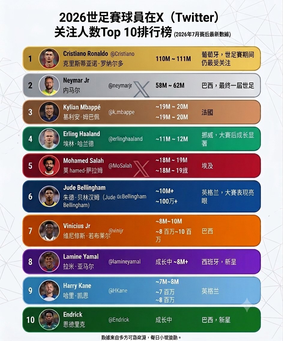 linabc75's tweet photo. 再來一發2026世足賽球員的X Top 10排名
第一名是羅納爾多，第二名是內馬爾，梅西和維辛哈因沒個人帳號，所以沒入榜

這次比賽個人覺得最大的贏家是梅西和哈蘭德，雖然沒拿到金盃，但賺了好多的流量和聲勢 https://t.co/SqP5S1Q0Zi